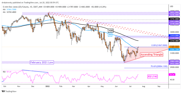 Dow Jones، S&P 500 Outlook: معامله گران در حال فروش معکوس وال استریت، سود بیشتر در آینده هستند؟