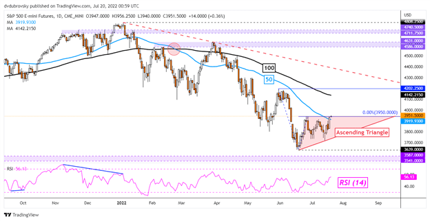 Dow Jones، S&P 500 Outlook: معامله گران در حال فروش معکوس وال استریت، سود بیشتر در آینده هستند؟