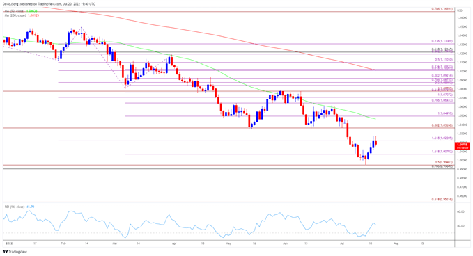 تصویر نمودار نرخ روزانه EUR/USD