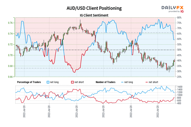 پیش‌بینی دلار استرالیا: اولین آزمایش واقعی با بازگشت مجدد مواجه می‌شود - تنظیمات برای AUD/JPY، AUD/USD