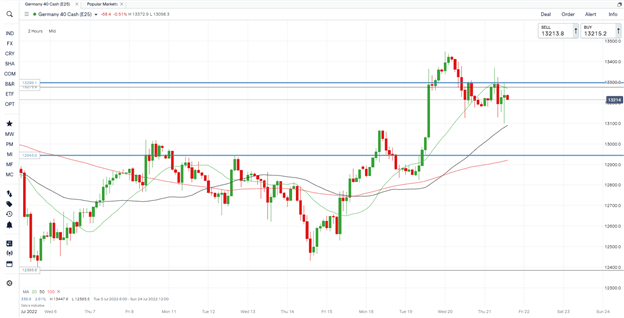 جدیدترین DAX 40: با سورپرایز بانک مرکزی اروپا با افزایش غیرمنتظره نرخ بهره، اندکی کاهش یافت