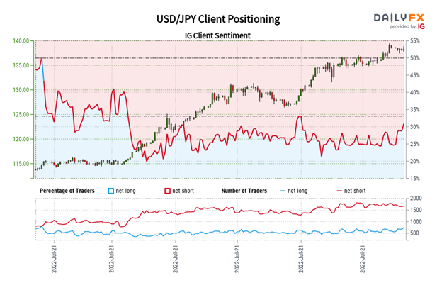 پیش‌بینی دلار آمریکا: احتمال عقب‌نشینی بزرگ‌تر برای شاخص DXY، USD/JPY