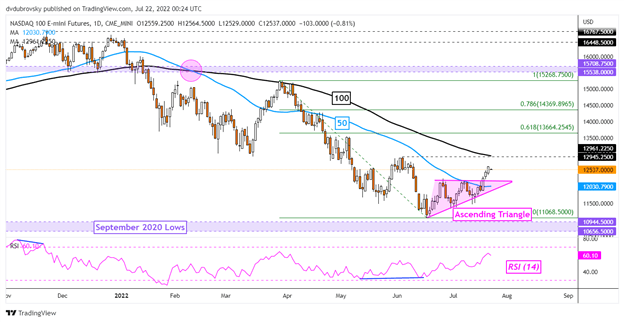 Nasdaq 100 بازیابی را در وال استریت گسترش می دهد، آیا ASX 200 و Nikkei 225 دنبال خواهند شد؟