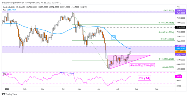 Nasdaq 100 بازیابی را در وال استریت گسترش می دهد، آیا ASX 200 و Nikkei 225 دنبال خواهند شد؟