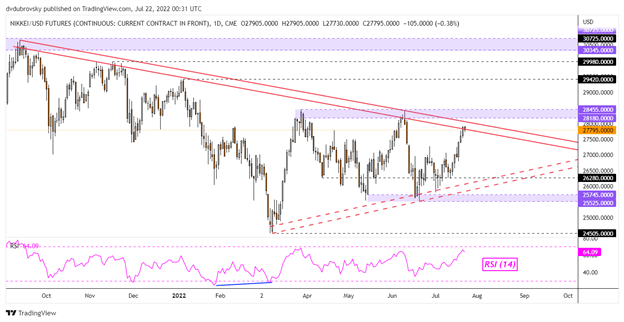 Nasdaq 100 بازیابی را در وال استریت گسترش می دهد، آیا ASX 200 و Nikkei 225 دنبال خواهند شد؟