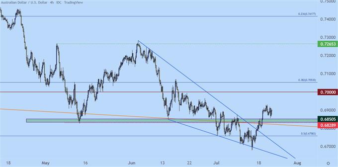 نمودار چهار ساعته audusd