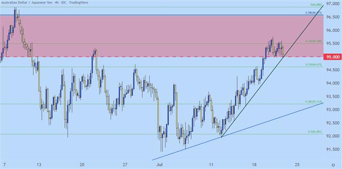 نمودار چهار ساعته audjpy