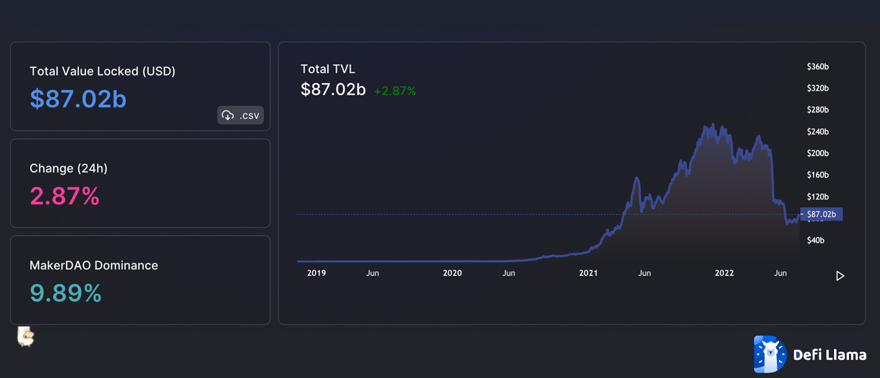 توکن‌های Defi TVL و پلتفرم قرارداد هوشمند با افزایش ارزش ETH، ETC پیشرو بسته هستند