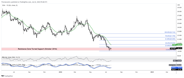 نمودار قیمت نقره، slv، xag، xag-usd، نمودار