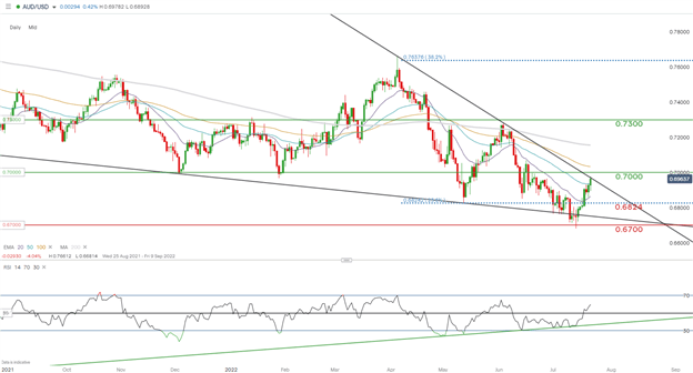 پیش‌بینی هفتگی AUD/USD: Aussie انعطاف‌پذیر توسط Commodities با وجود PMI Miss، Fed در تمرکز