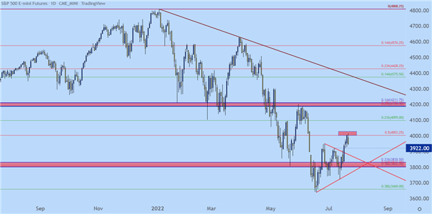 پیش بینی S&P 500، Nasdaq 100، Dow Jones برای هفته آینده