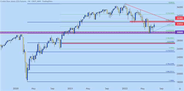 پیش بینی S&P 500، Nasdaq 100، Dow Jones برای هفته آینده