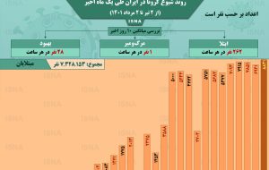 اینفوگرافیک / روند کرونا در ایران از ۲ تیر تا ۲ مرداد