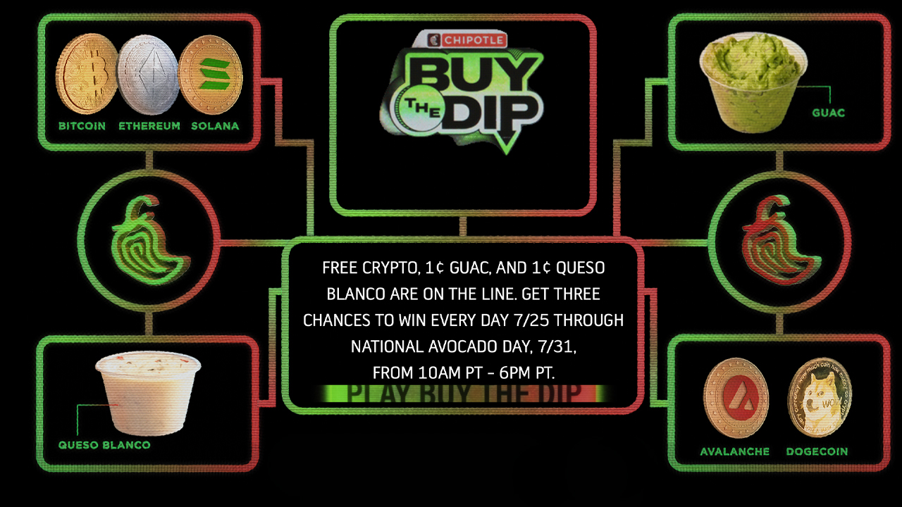 بازی Chipotle 'Buy the Dip' قصد دارد به بازیکنان 200 هزار دلار در ETH، BTC، SOL، AVAX و DOGE پاداش دهد.