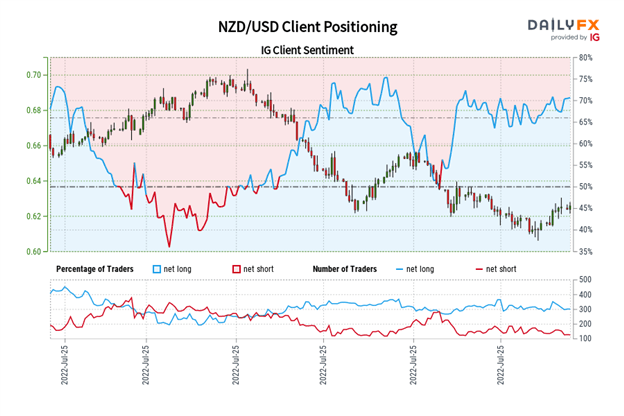 پیش‌بینی دلار نیوزلند: وضعیت فنی بهبود می‌یابد – تنظیمات برای NZD/JPY، NZD/USD