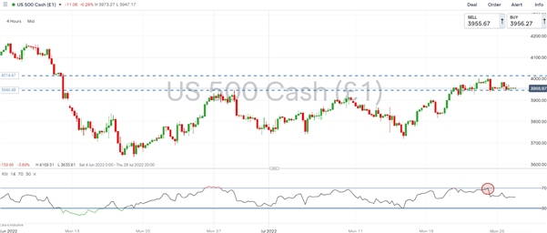 S&P 500، DAX 40 Outlook: آرامش قبل از طوفان