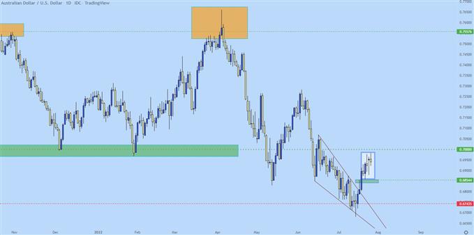 نمودار روزانه audusd