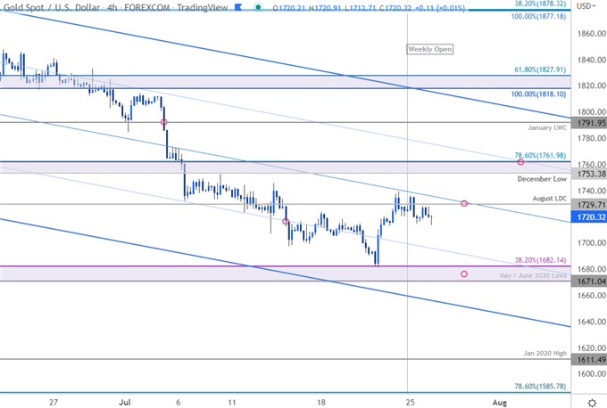 نمودار قیمت طلا - XAU/USD 240 دقیقه - چشم انداز تجارت کوتاه مدت GLD - پیش بینی فنی GC - XAUUSD