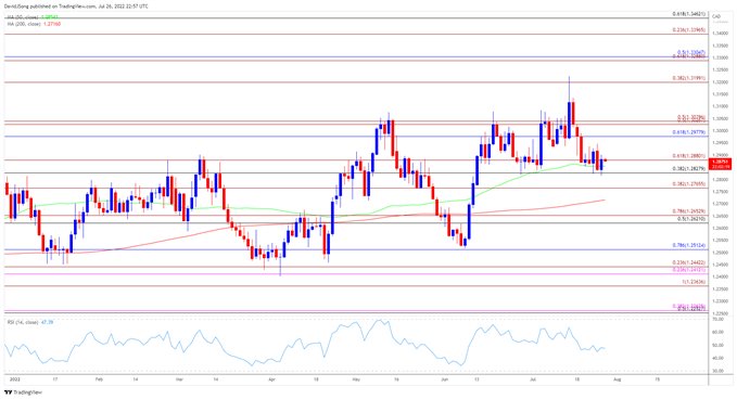 تصویر نمودار نرخ روزانه USD/CAD