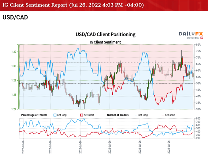 تصویر احساسات مشتری IG برای نرخ USD/CAD