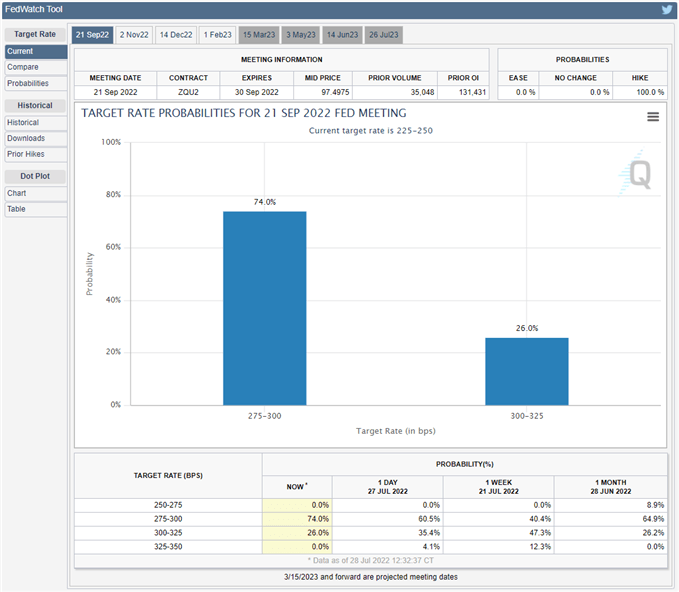 تصویر CME FedWatch Tool