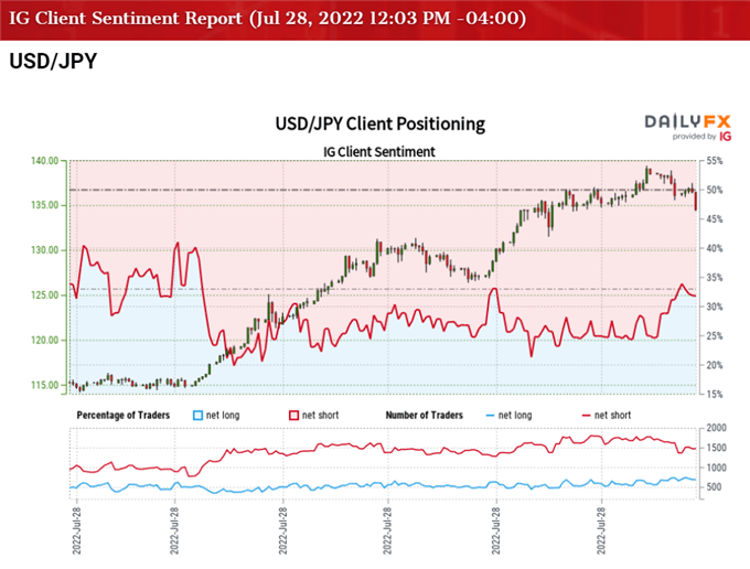 تصویر احساسات مشتری IG برای نرخ USD/JPY