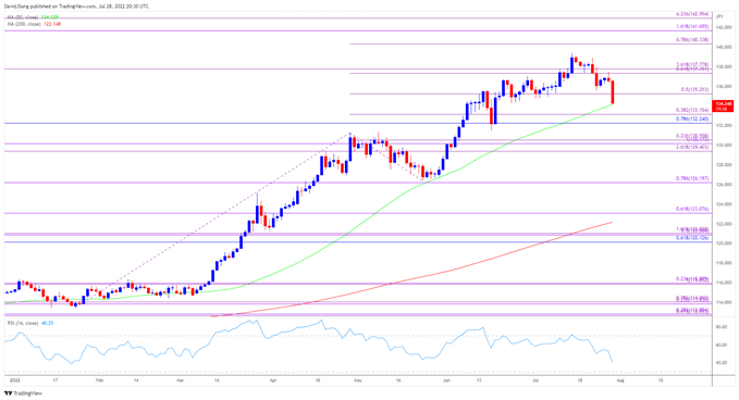 تصویر نمودار نرخ روزانه USD/JPY