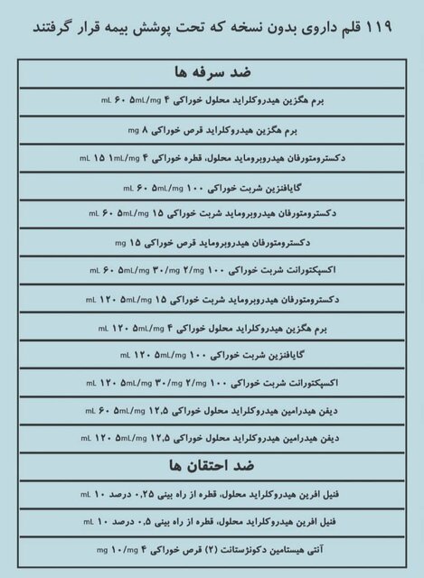 اسامی داروهای «بدون نسخه» که بیمه شدند