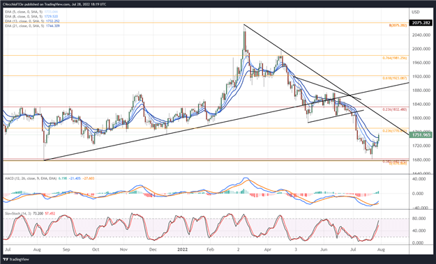 پیش بینی قیمت طلا: بازار خرسی به پایان رسید - سطوح برای XAU/USD