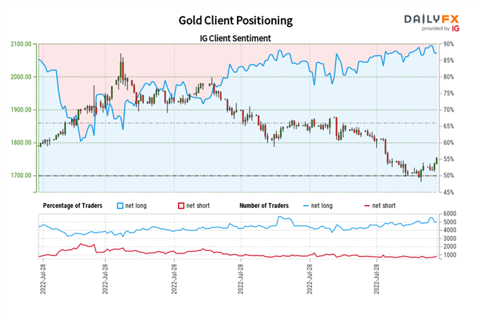 پیش بینی قیمت طلا: بازار خرسی به پایان رسید - سطوح برای XAU/USD