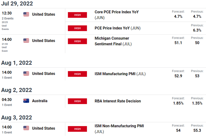 استرالیا / تقویم اقتصادی ایالات متحده - AUD/USD اطلاعات کلیدی منتشر شده - ریسک رویداد هفتگی استرالیا