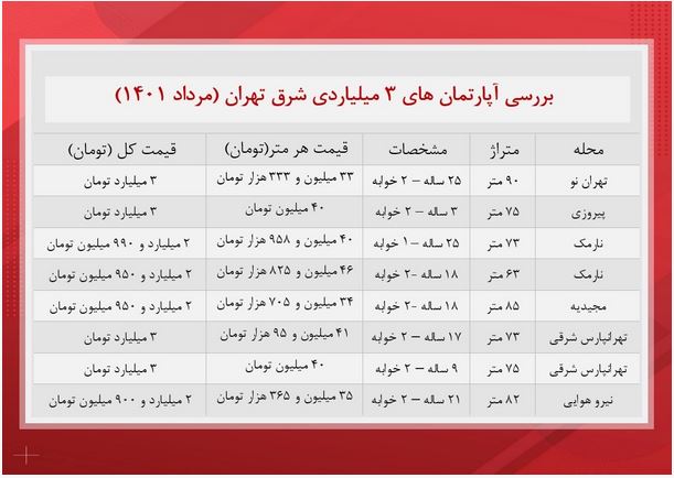 با ۳ میلیارد تومان کجای تهران خونه بخریم؟