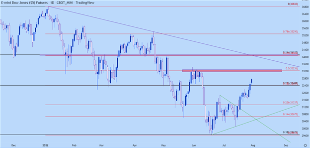 پیش بینی S&P 500، Nasdaq 100، Dow Jones برای هفته آینده