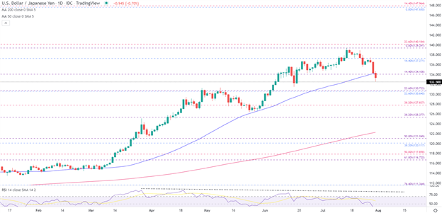 پیش‌بینی ین دلار: USD/JPY زیان‌های خود را پس از رشد صعودی قوی افزایش می‌دهد