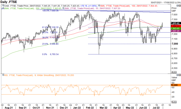 S&P 500، FTSE 100 هفته پیش رو: تصمیم گیری نرخ NFP، ISM و BoE