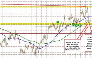 AUDUSD 200 ساعت MA را تست می کند.  سطح کلیدی برای خریداران و فروشندگان