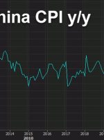 CPI ژوئن چین 0.0% m/m در مقابل -0.1% مورد انتظار