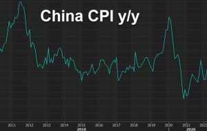 CPI ژوئن چین 0.0% m/m در مقابل -0.1% مورد انتظار
