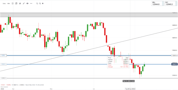 DAX، DOW و FTSE Choppy به عنوان گزارش مشاغل مثبت، امید به فرود نرم را افزایش می دهد