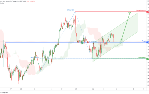 E-MINI DOW JONES Futures (YM1!)، پتانسیل H1 برای صعود صعودی