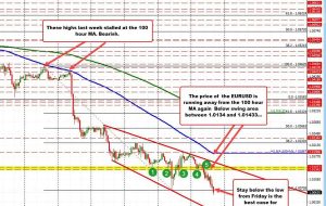 EURUSD به پایین ترین سطح سال جدید معامله می شود و در پایین ترین سطح از دسامبر 2001 معامله می شود