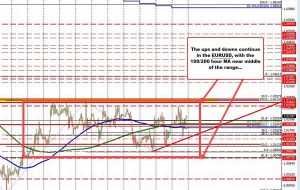 EURUSD در هفته آینده در همان محدوده معاملاتی محدود وارد خواهد شد