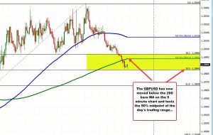 GBPUSD به زیر 1.2000 باز می گردد