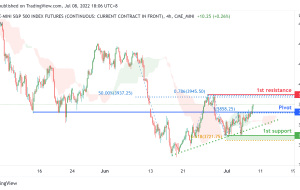 MICRO E-MINI S&P500 INDEX Futures (MES1!)، H4