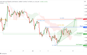 Micro GBP/USD Futures (M6B1!)، پتانسیل H4 برای صعود صعودی