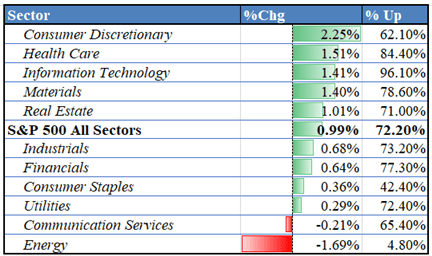 Nasdaq 100 بازیابی را در وال استریت گسترش می دهد، آیا ASX 200 و Nikkei 225 دنبال خواهند شد؟