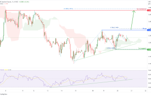 RBOB بنزین آتی (RB1!)، پتانسیل H4 برای صعود صعودی