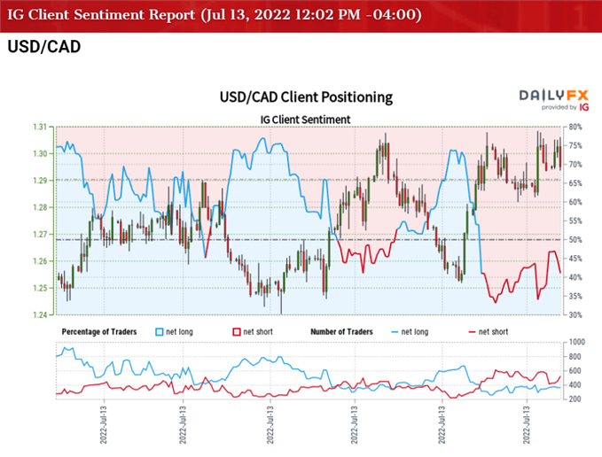 تصویر احساسات مشتری IG برای نرخ USD/CAD
