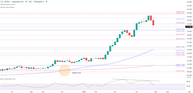 پیشبینی ین دلار: USD/JPY زیانهای خود را پس از رشد صعودی قوی افزایش میدهد