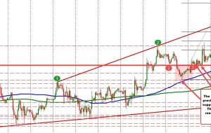 USDJPY شکسته می شود و روند بالاتری دارد